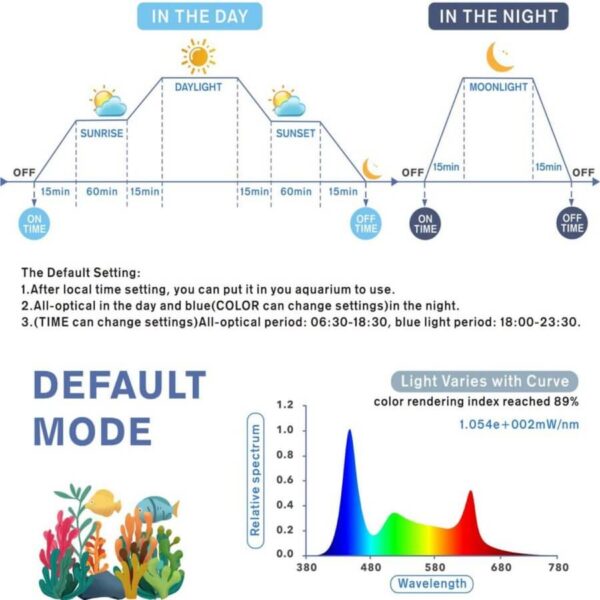 Diagram showing aquarium light settings for sunrise, daylight, sunset, and moonlight phases with spectrum graph
