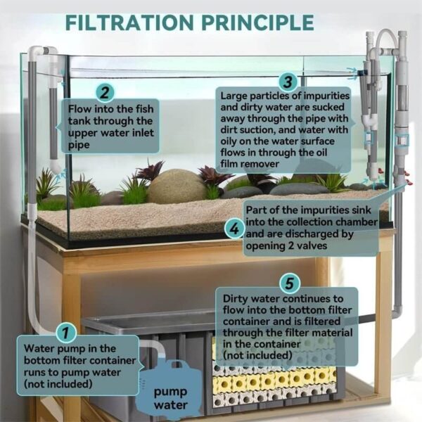 Diagram illustrating the five-step aquarium water filtration process with labeled components